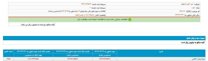 زیان انباشته ۲۰ هزار میلیارد تومانی یک غول بورسی/ شرکتی که ارزش سهامش کمتر از سه قِران است!