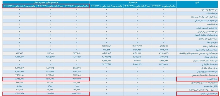 گلایه مردم و ریخت&zwnj;وپاش های نجومی در همراه اول/ هزینه صدها میلیارد تومانی برای تبلیغات؟!