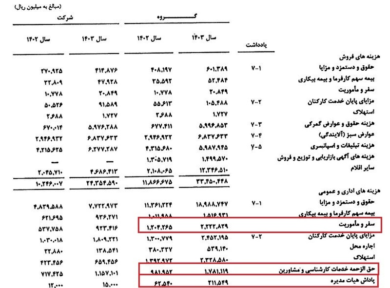پاداش&zwnj; نجومی، سفرهای میلیاردی، بدهی&zwnj; بانکی و جهش هزینه ها/ در شرکت گل گهر چه خبر است؟