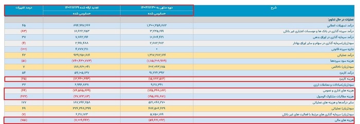 بحران پنهان در بانک پاسارگاد/ ۹۲,۰۰۰,۰۰۰,۰۰۰,۰۰۰ تومان دست چه کسانی است؟