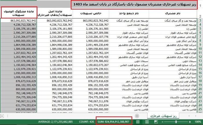 بحران پنهان در بانک پاسارگاد/ ۹۲,۰۰۰,۰۰۰,۰۰۰,۰۰۰ تومان دست چه کسانی است؟