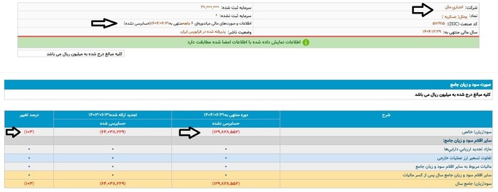 ملل؛ موسسه&zwnj;ای که منحل نشد، اما منفی&zwnj;تر شد/ 1,850,000,000 تومان زیان خالص هر 60 دقیقه!