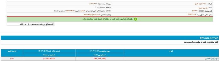 آمار نگران&zwnj;کننده در یک بانک خصوصی/ &laquo;ایران&zwnj;زمین&raquo; زیر سایه ناترازی؛ هر ۶۰ دقیقه، بیش از سه&zwnj; میلیارد تومان زیان!