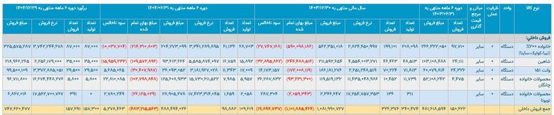 &laquo;زیان&zwnj; انباشته سایپا&raquo; به ۷۸&zwnj; هزار میلیارد نزدیک شد/ چرخ فروش سایپا هنوز نمی&zwnj;چرخد؟