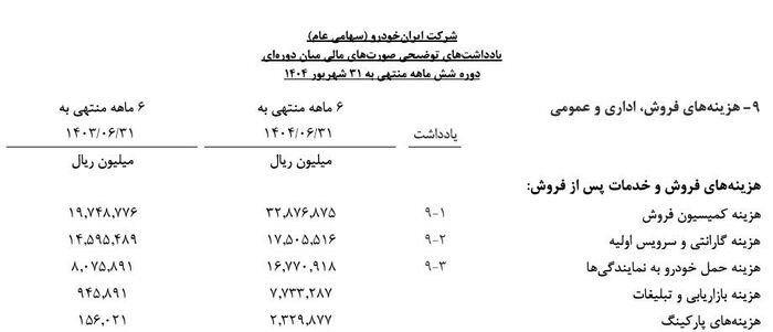 ایران&zwnj; خودرو با دست فرمان کشاورز هم زیان&zwnj;ده شد/ ریخت&zwnj;وپاش میلیاردی برای تبلیغات + سند