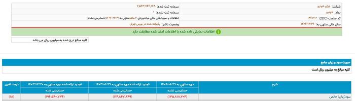 ایران&zwnj; خودرو با دست فرمان کشاورز هم زیان&zwnj;ده شد/ ریخت&zwnj;وپاش میلیاردی برای تبلیغات + سند