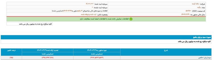 بانکی که ثانیه&zwnj;ای ۴,۶۳۶,۰۰۰ تومان زیان داد/ &laquo;بانک آینده&raquo; چگونه به پایان سلام کرد؟