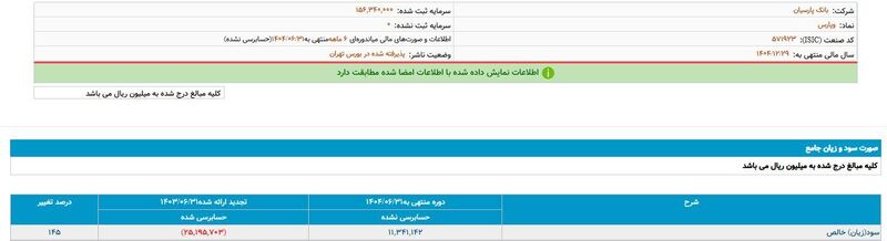 جهش چشم&zwnj;گیر سود خالص بانک پارسیان در نیمه اول ۱۴۰۴ + سند
