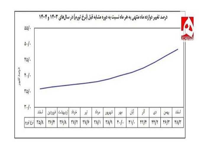 بانک مرکزی نرخ تورم اسفند ۱۴۰۴ را اعلام کرد
