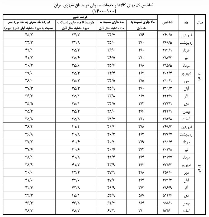 اعلام تورم اسفند ۱۴۰۴ توسط بانک مرکزی/ شاخص به ۵۷۵ رسید