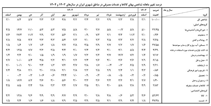اعلام تورم اسفند ۱۴۰۴ توسط بانک مرکزی/ شاخص به ۵۷۵ رسید