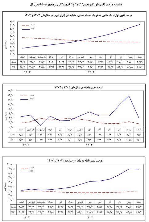 اعلام تورم اسفند ۱۴۰۴ توسط بانک مرکزی/ شاخص به ۵۷۵ رسید
