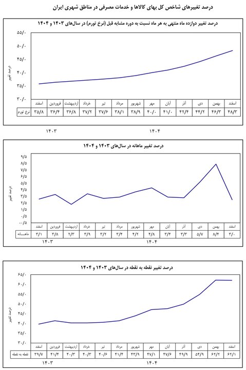 اعلام تورم اسفند ۱۴۰۴ توسط بانک مرکزی/ شاخص به ۵۷۵ رسید