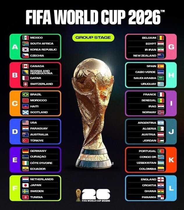 گروه بندی کامل جام جهانی بعد از صعود عراق، ترکیه، سوئد و کنگو