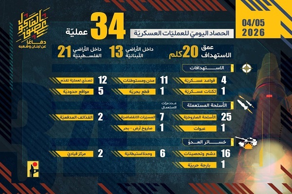 روز سی و هشتم/ آمریکا و رژیم صهیونی همچنان زیر ضربات کوبنده ایران/سرنگونی هواگردهای آمریکا با آتش پدافند ایران/ بروزرسانی می شود