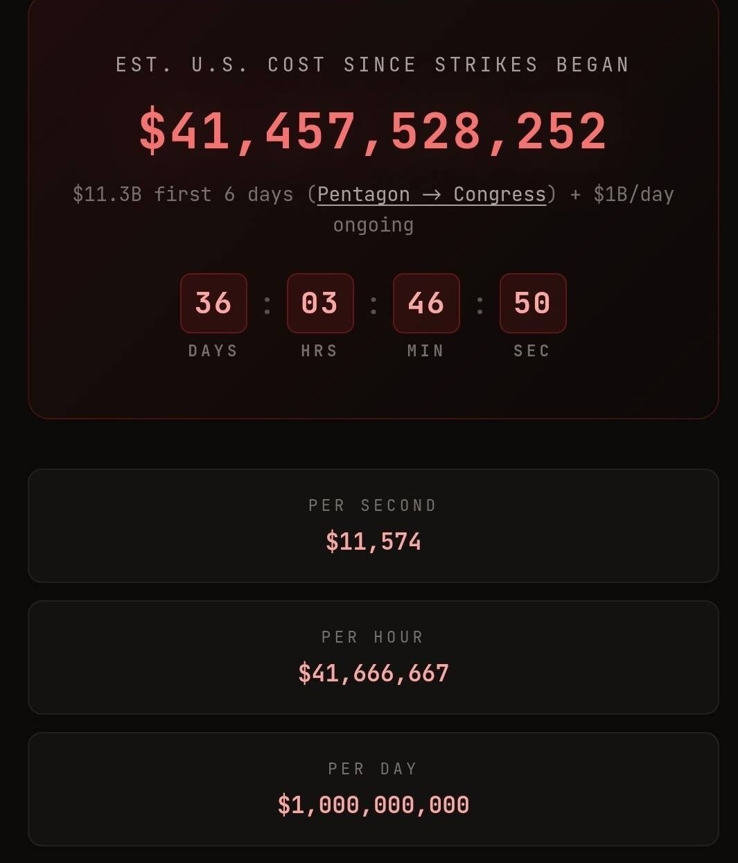 گزارشی از هزینه ۳۶روزه تجاوز نظامی آمریکا گزارشی از هزینه ۳۶روزه تجاوز نظامی آمریکا