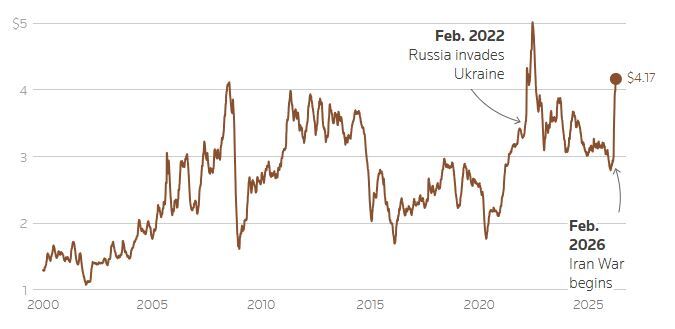 تابستان سخت برای رانندگان آمریکایی/ جنگ چگونه جیب آمریکایی&zwnj;ها را هدف گرفت؟