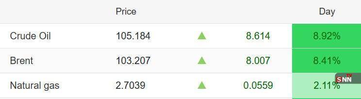 قیمت نفت دوباره به بالای ۱۰۰ دلار رسید