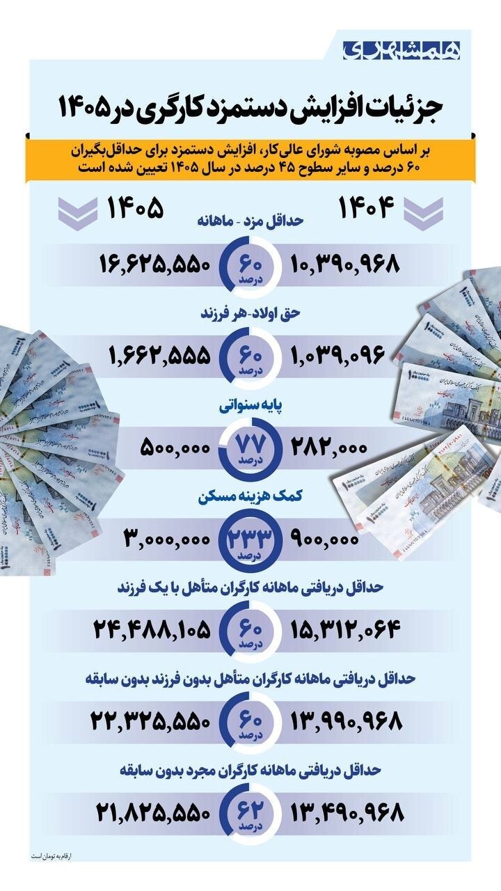 افزایش حقوق کارگران در سال ۱۴۰۵+ جزییات