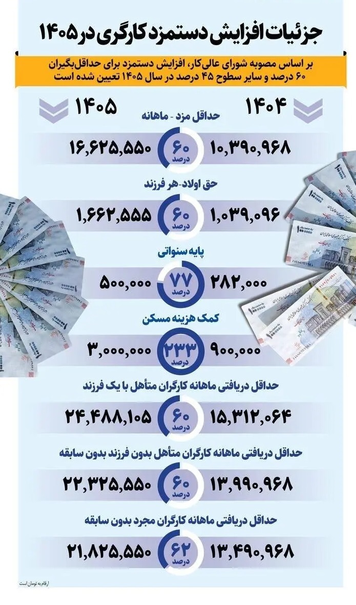 شوک ۶۰ درصدی به حقوق&zwnj;ها / عصر جدید قراردادهای زیرزمینی