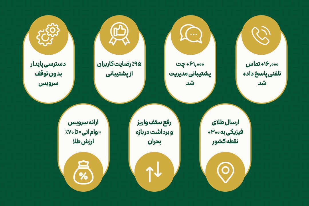 پلتفرم&zwnj;های طلای آنلاین در جنگ، ضامن سرمایه مردم شدند