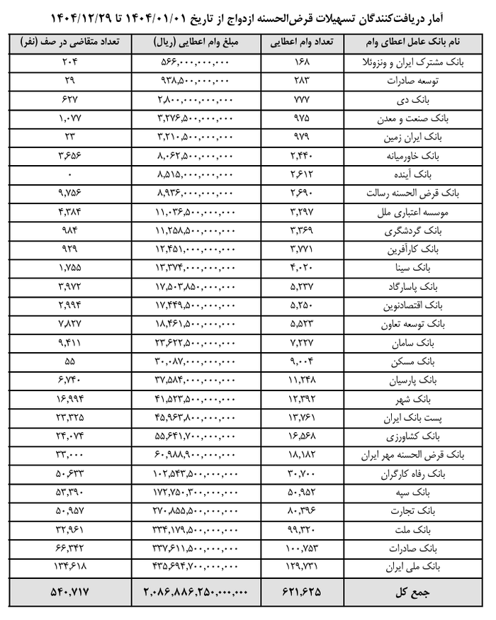 سهم هر بانک از پرداخت وام ازدواج/ چه کسانی سال گذشته جا ماندند؟