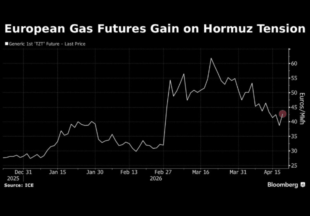 اثر بسته شدن تنگه هرمز بر قیمت گاز اروپا