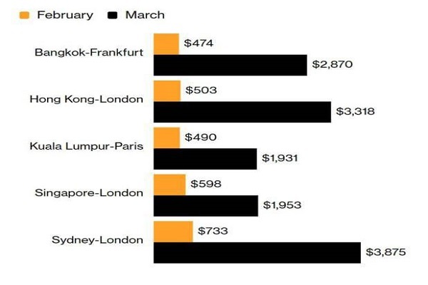 شوک ۶۰۰ درصدی در آسمان/ هم سوخت گران شد، هم مسیر طولانی!
