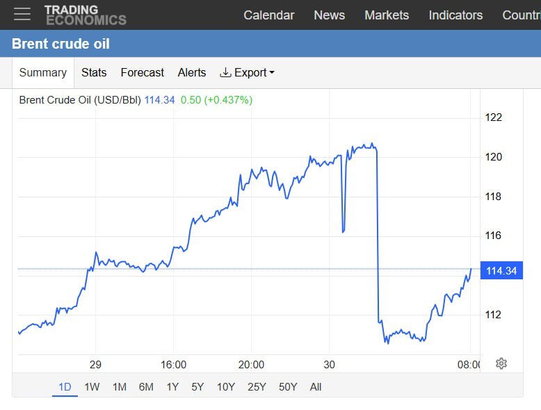 نفت برنت هم اکنون ۱۱۴ دلار است