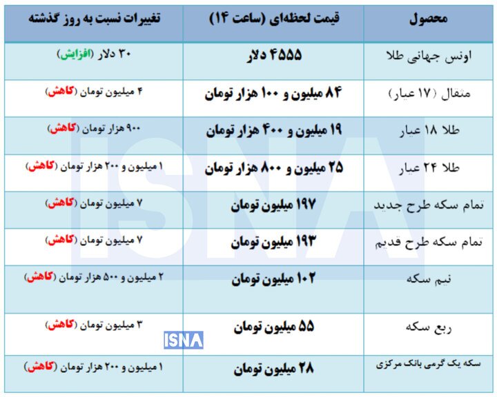 طلا و سکه پی از چندروز ریزش کرد