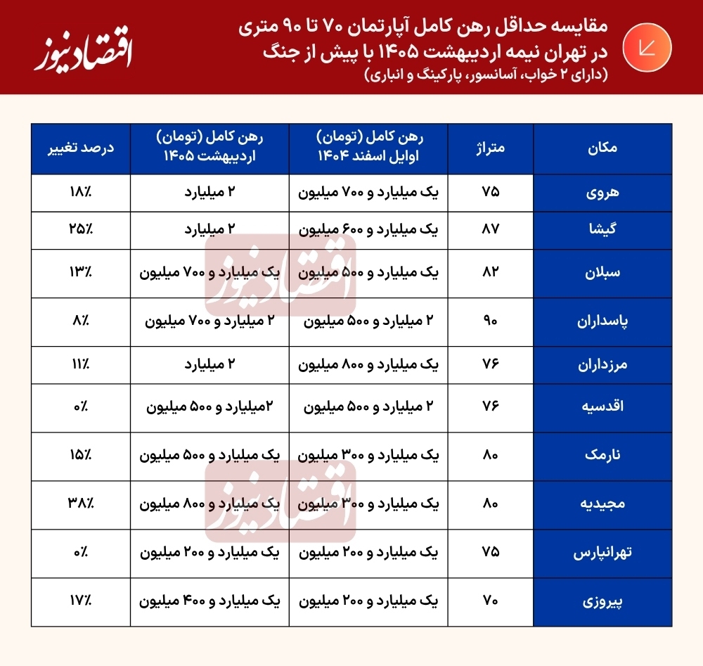 جنگ هم بازار مسکن را آرام نکرد