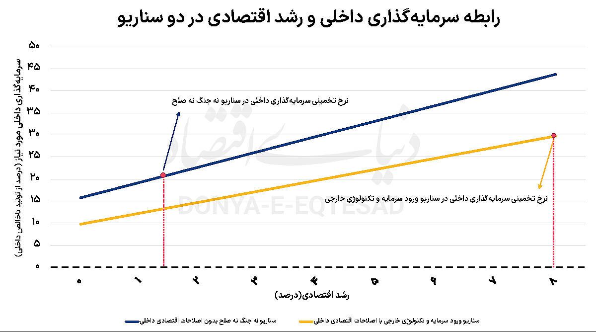 ایران در دو راهی رشد؛ توافق یا رکود اقتصادی؟