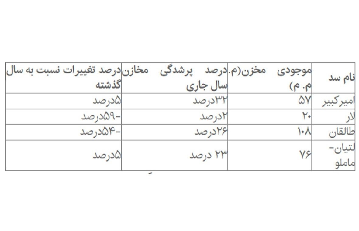 آخرین وضعیت سدهای تهران اعلام شد&nbsp;