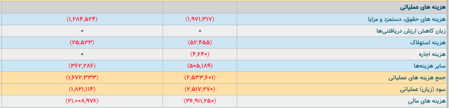 &laquo;شستا&raquo; ۱۴۰۴ را با زیان&zwnj;دهی نجومی به پایان رساند/ مدیریت سعیدی و هزینه&zwnj;های میلیاردی که شفاف نیستند!