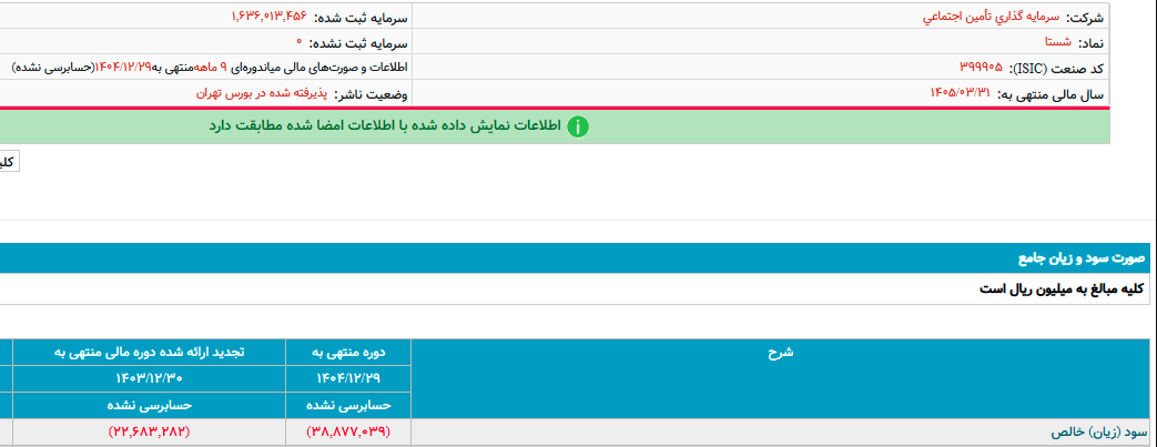 &laquo;شستا&raquo; ۱۴۰۴ را با زیان&zwnj;دهی نجومی به پایان رساند/ مدیریت سعیدی و هزینه&zwnj;های میلیاردی که شفاف نیستند!
