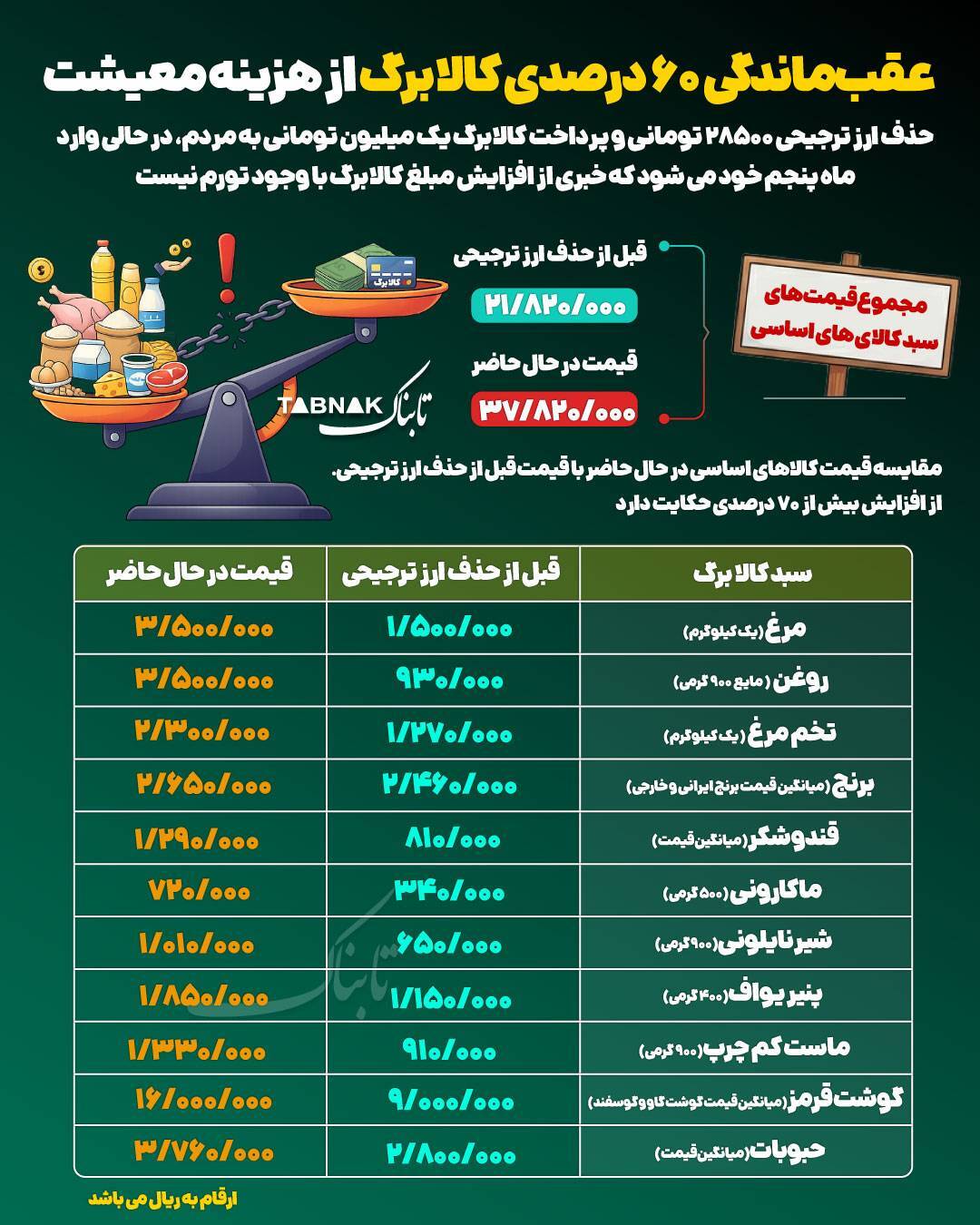 عقب&zwnj;ماندگی ۶۰ درصدی کالابرگ ازهزینه معیشت