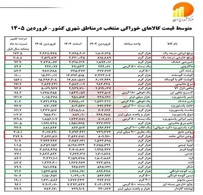 رکوردزنی تاریخی روغن در بازار / وقتی «سس مایونز» هم کالای لوکس میشود! رکوردزنی تاریخی روغن در بازار / وقتی «سس مایونز» هم کالای لوکس میشود!