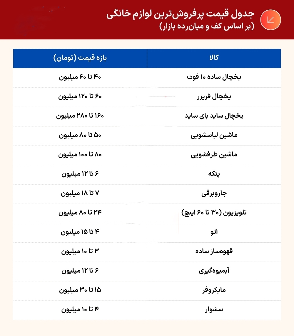 چرا قیمت لوازم خانگی ساعاتی تغییر میکند؟!