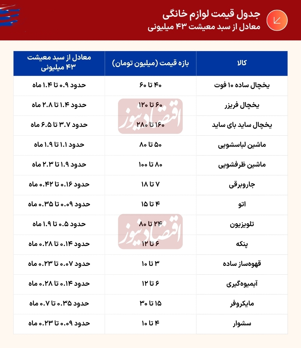 چرا قیمت لوازم خانگی ساعاتی تغییر میکند؟! چرا قیمت لوازم خانگی ساعاتی تغییر میکند؟!