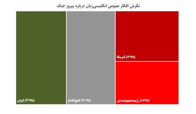چه کسی پیروز شد؟ نگاهی به نگرش انگلیسی&zwnj;زبانان به جنگ، آتش&zwnj;بس و مذاکرات