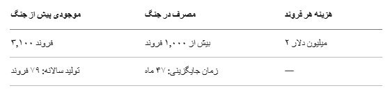 از تاماهاک تا پاتریوت؛ گزارشی از آنچه آمریکا پس از جنگ ایران ندارد