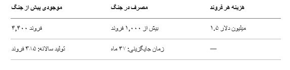 از تاماهاک تا پاتریوت؛ گزارشی از آنچه آمریکا پس از جنگ ایران ندارد