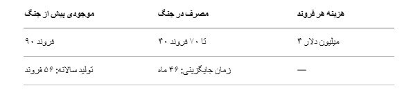 از تاماهاک تا پاتریوت؛ گزارشی از آنچه آمریکا پس از جنگ ایران ندارد