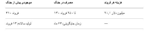 از تاماهاک تا پاتریوت؛ گزارشی از آنچه آمریکا پس از جنگ ایران ندارد