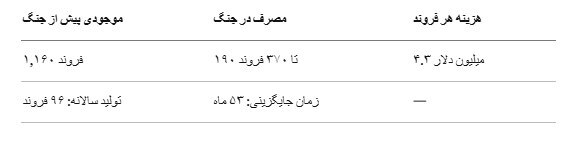 از تاماهاک تا پاتریوت؛ گزارشی از آنچه آمریکا پس از جنگ ایران ندارد