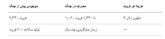 از تاماهاک تا پاتریوت؛ گزارشی از آنچه آمریکا پس از جنگ ایران ندارد