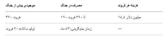 از تاماهاک تا پاتریوت؛ گزارشی از آنچه آمریکا پس از جنگ ایران ندارد