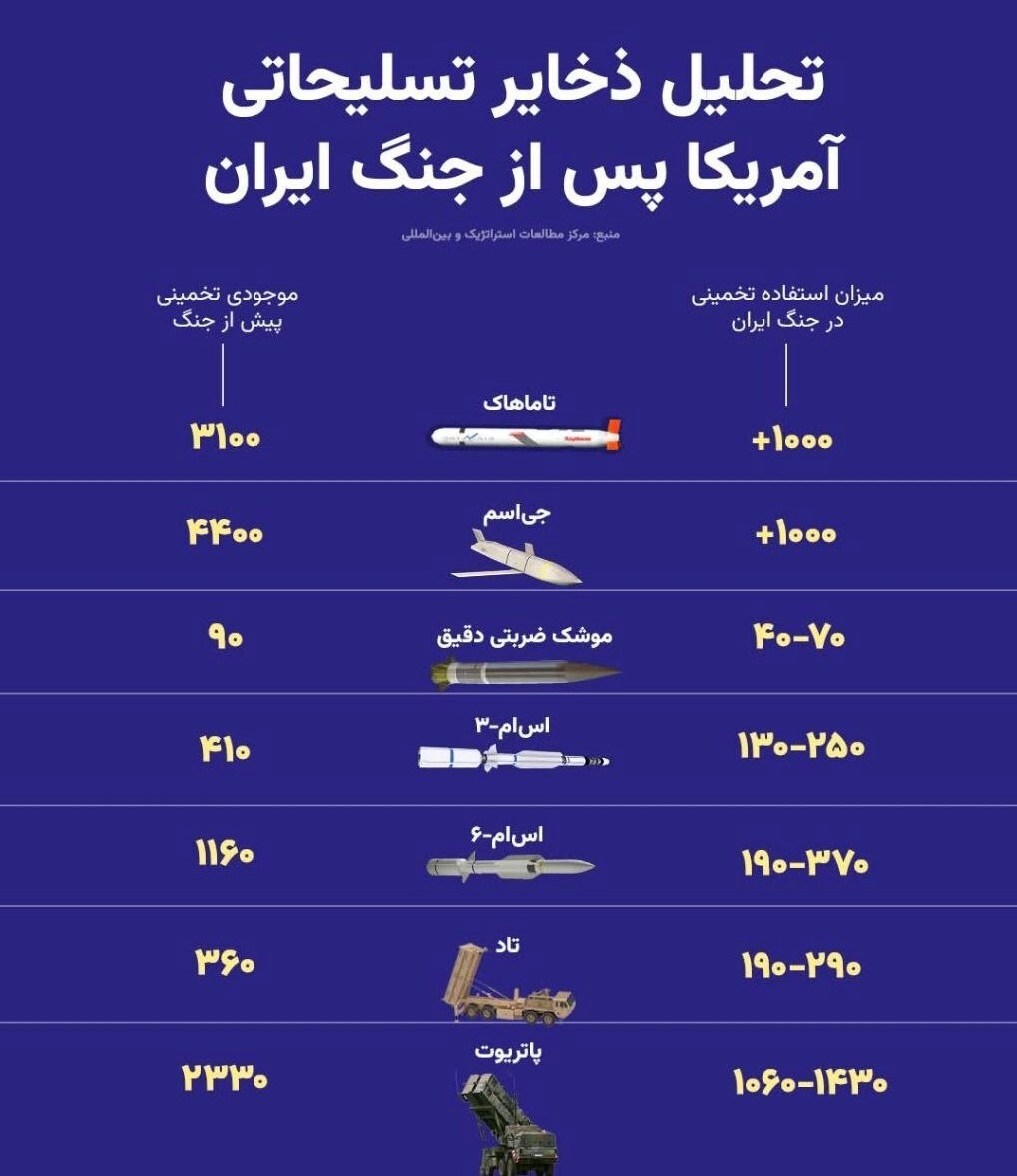از تاماهاک تا پاتریوت؛ گزارشی از آنچه آمریکا پس از جنگ ایران ندارد