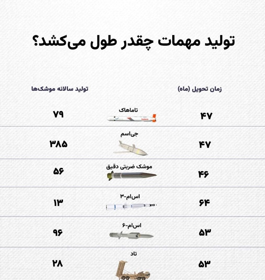 از تاماهاک تا پاتریوت؛ گزارشی از آنچه آمریکا پس از جنگ ایران ندارد