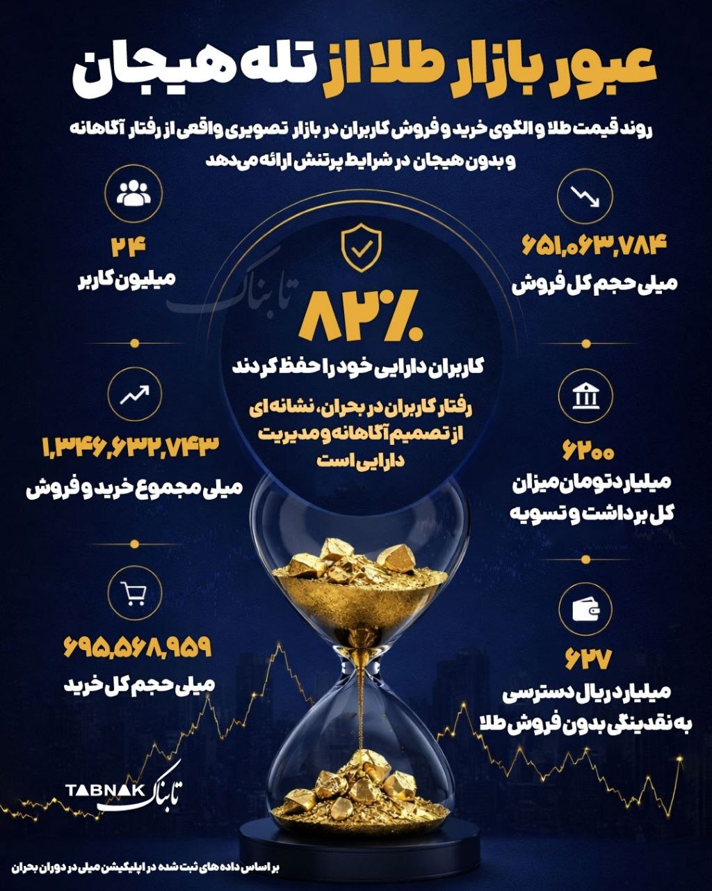 گزارش «رفتار کاربران در شرایط بحران» منتشر شد گزارش «رفتار کاربران در شرایط بحران» منتشر شد